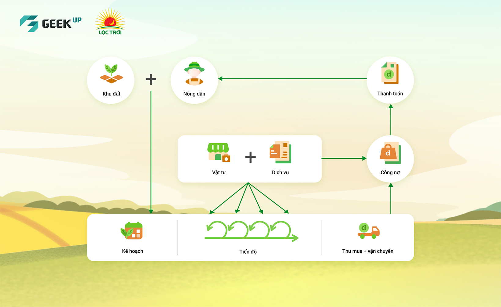 LTG and GEEK Up pioneer building Farm ERP on the mobile platform in Vietnam