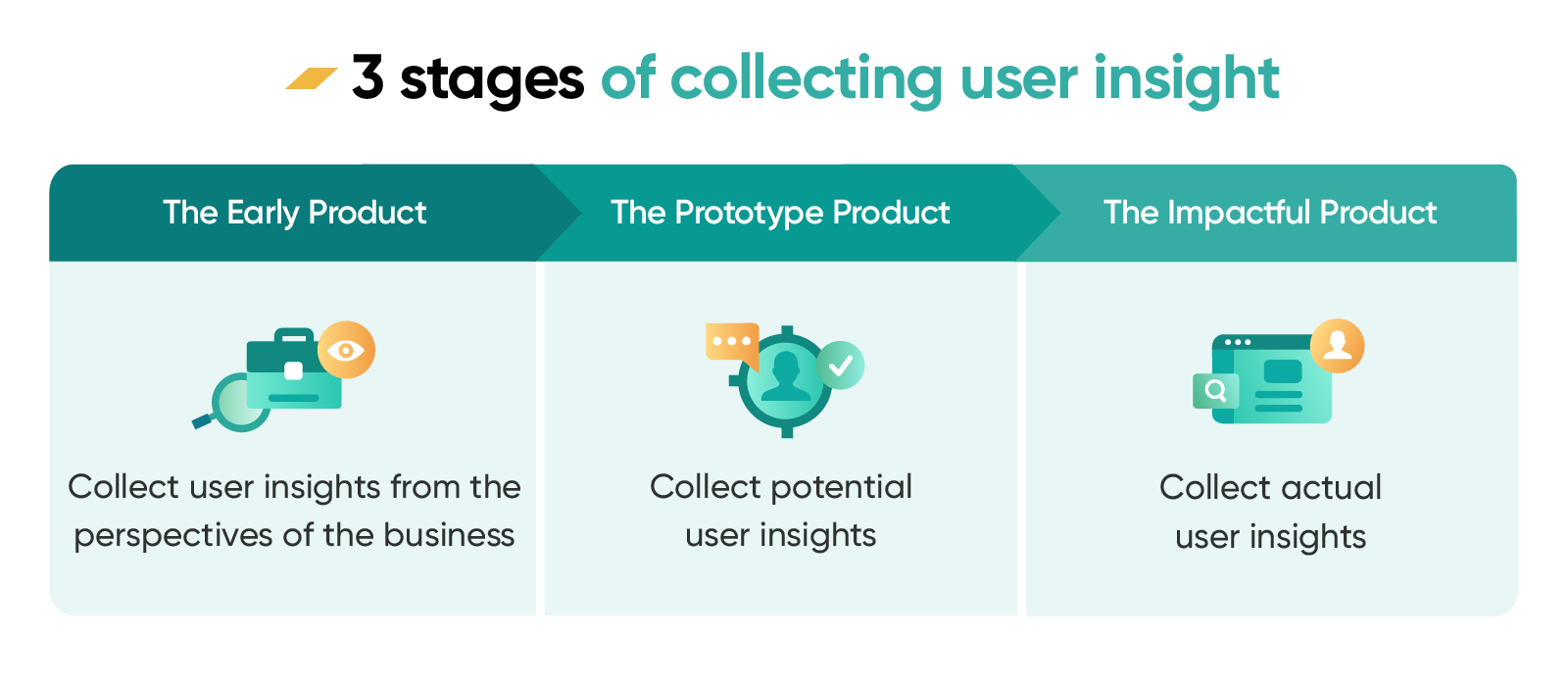 3 stage of collecting use insight
