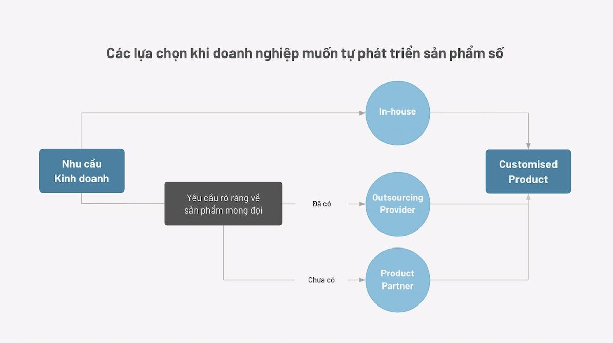 Digital-Product-1-Can-do-chin-ve-cong-nghe-va-linh-vuc-chuc-nang-de-chuyen-doi-so-thanh-cong