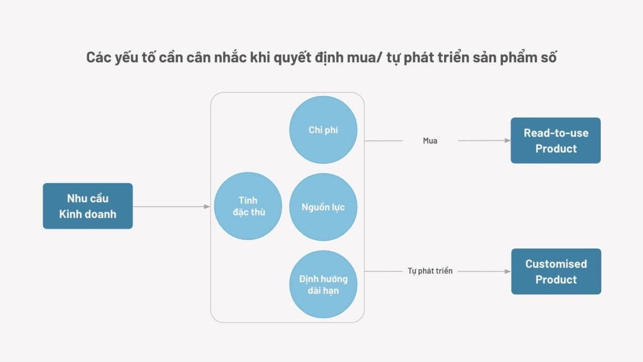 Digital-Product-2-Product-Partner-xay-dung-san-pham-so-dua-tren-su-thau-hieu-insight-cua-doanh-nghiep-khach-hang