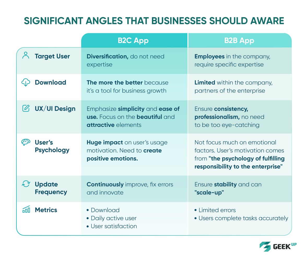 The difference when developing B2C and B2B Applications