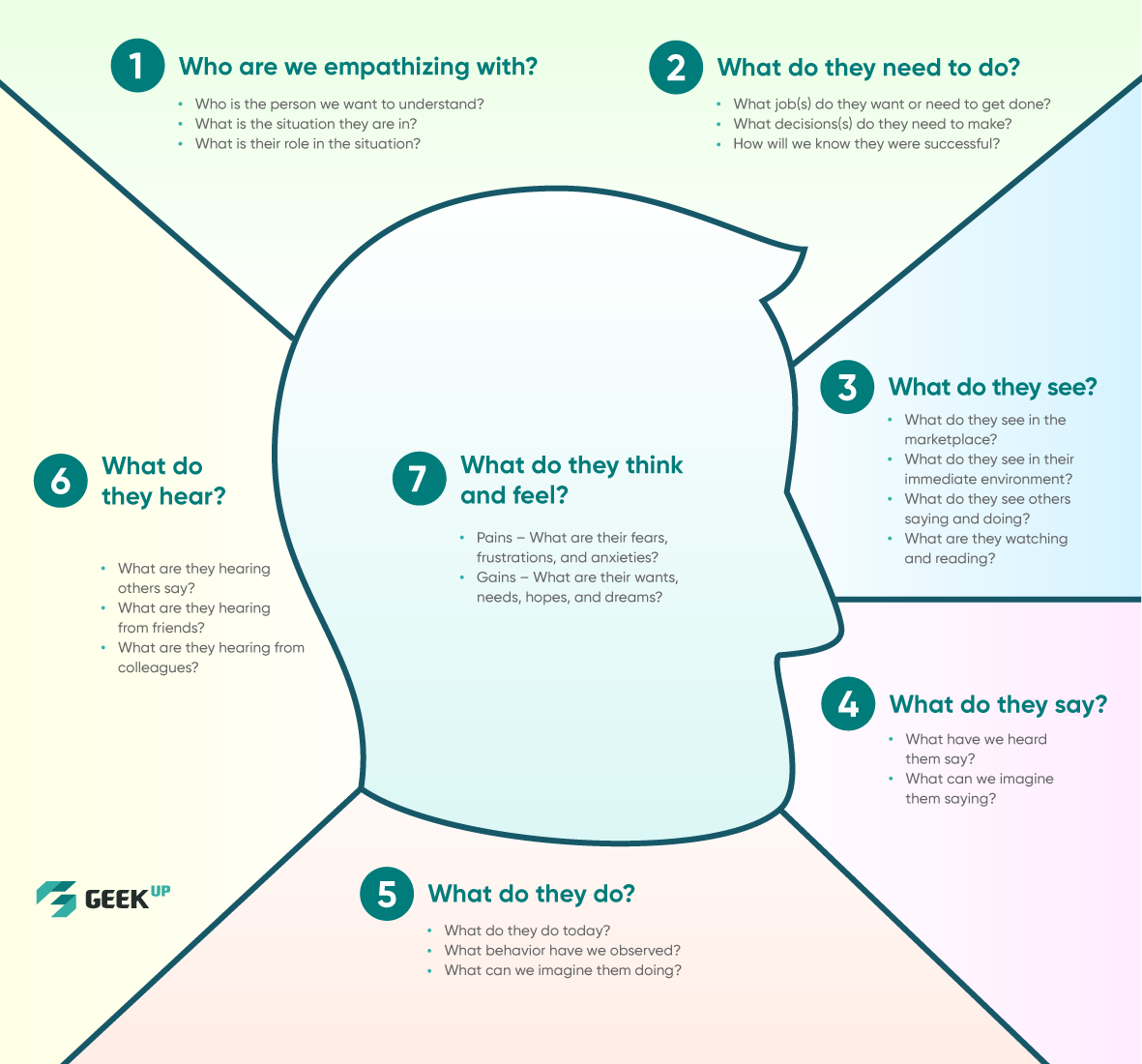 Empathy map GEEK Up