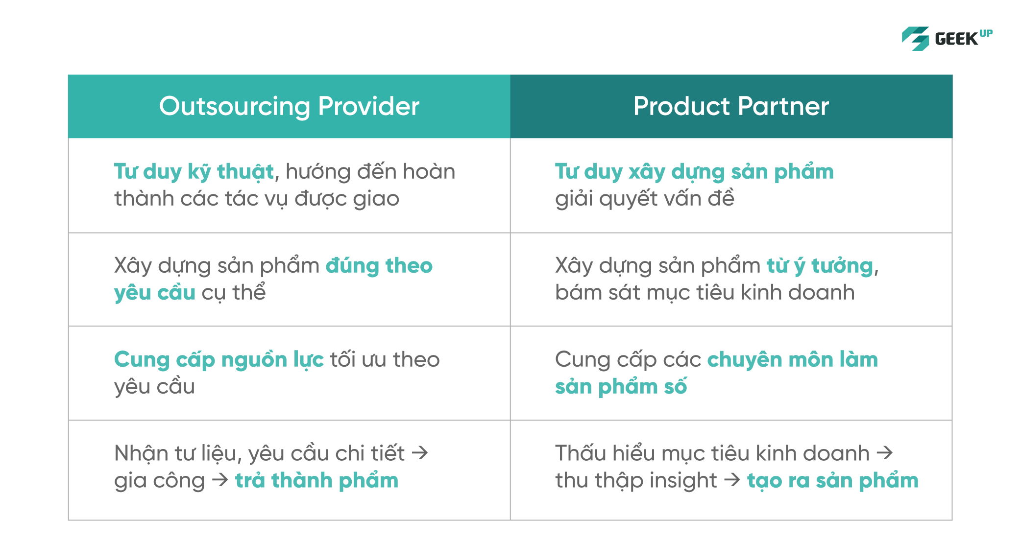 Outsourcing Provider va Product Partner khac nhau nhu the nao GEEK Up
