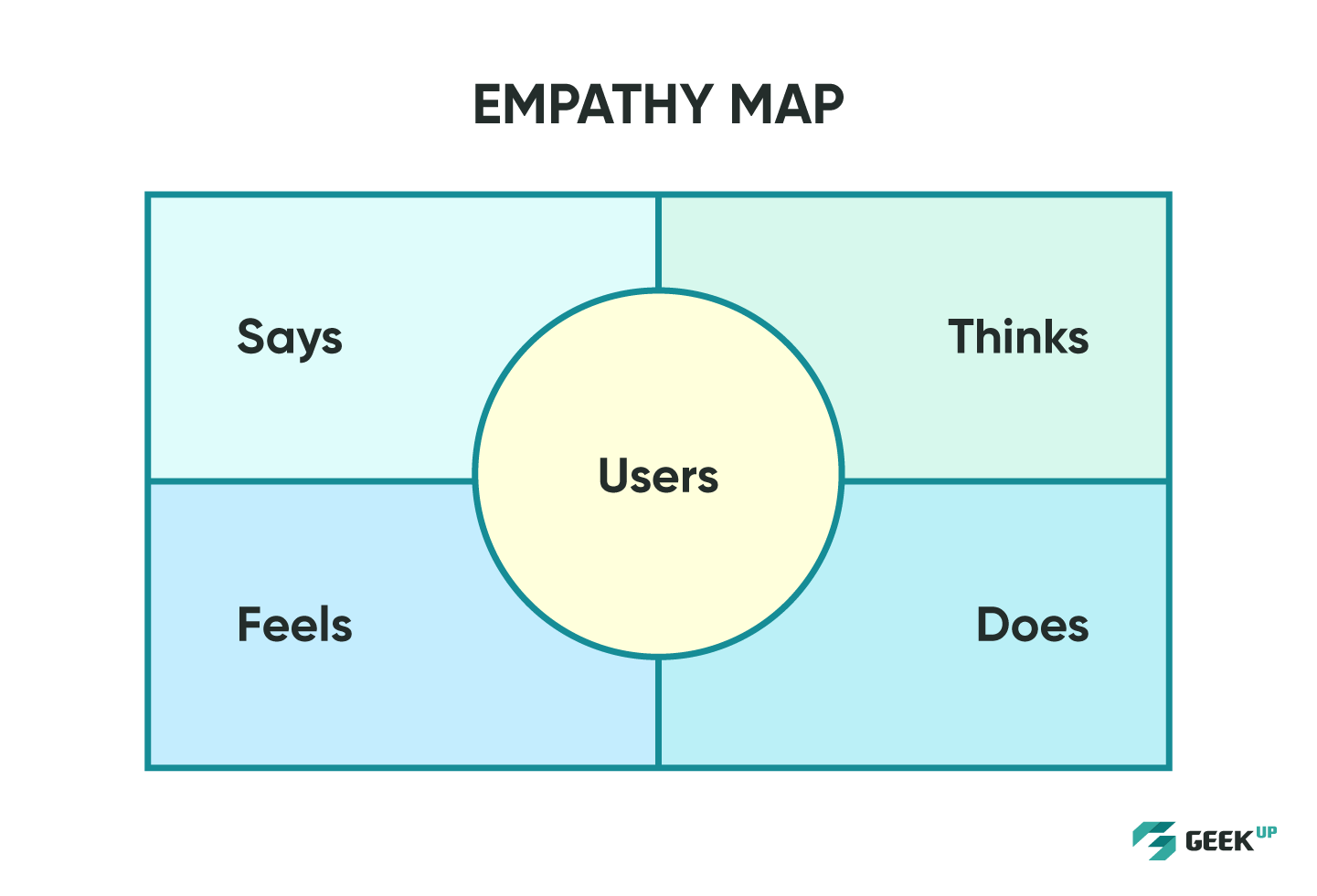 Empathy map