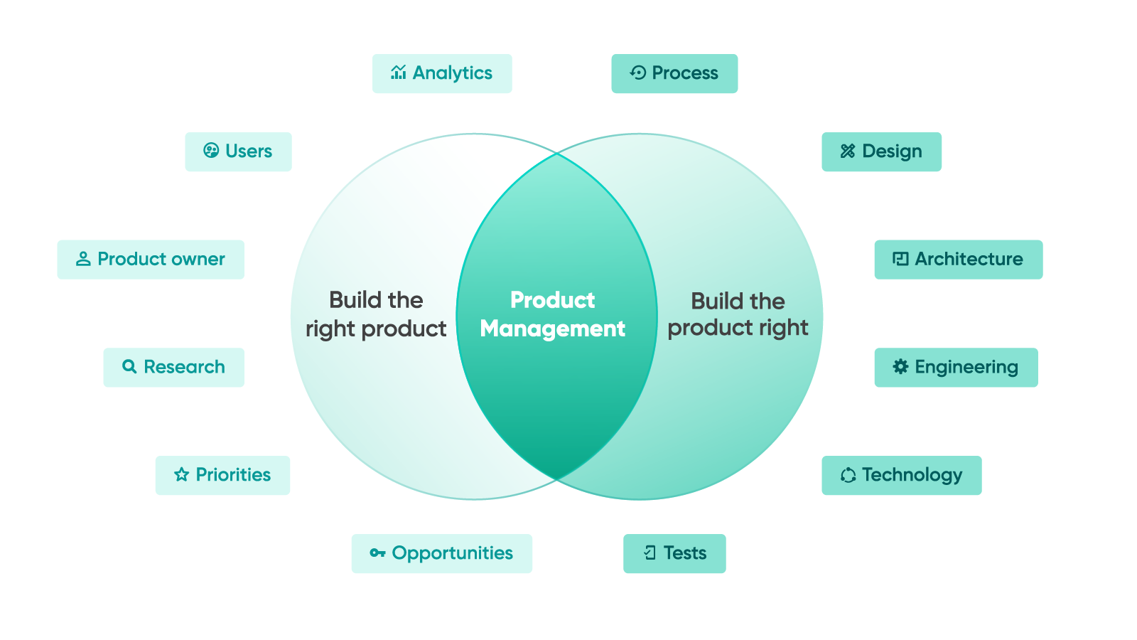 Build The Right Product vs Build The Product Right | Product Management | GEEK Up